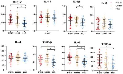 IL-17 and TNF-β: Predictive biomarkers for transition to psychosis in ultra-high risk individuals